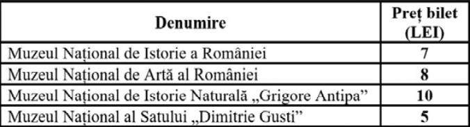 Word — document nou: tabelul muzeelor, font Arial 14, stil de tabel și sortare descrescătoare după preț